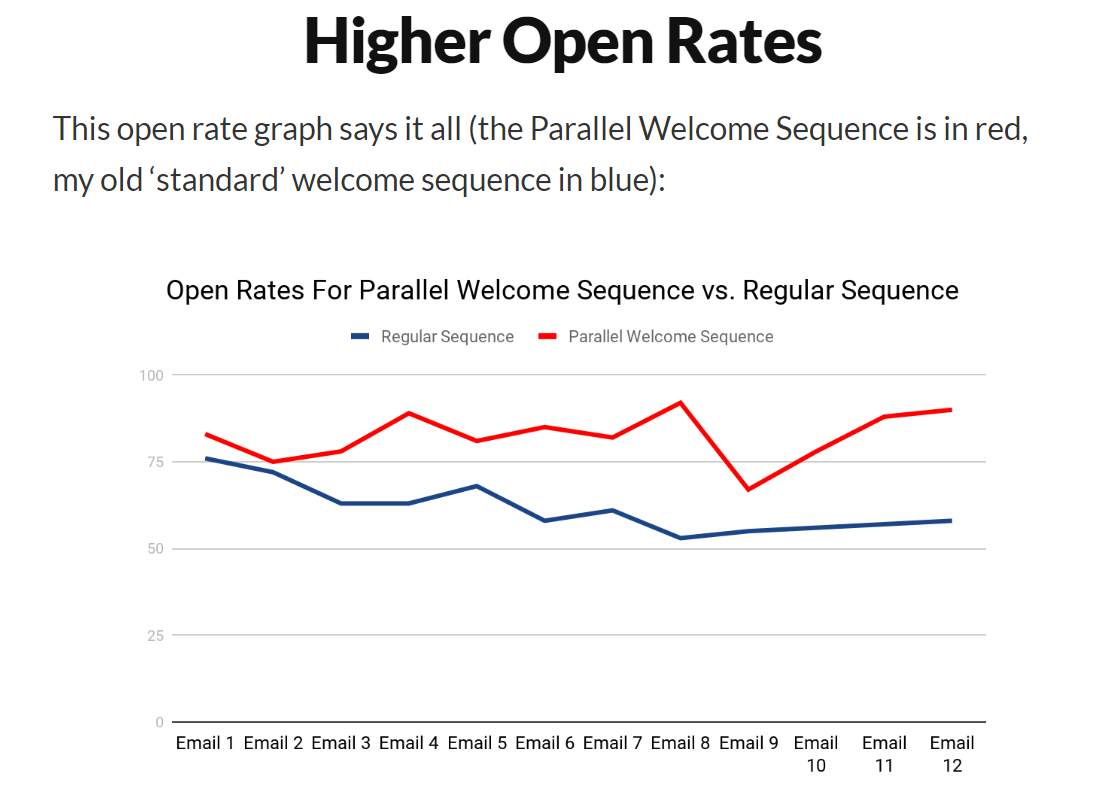 Open rates for the Parallel Welcome Sequence