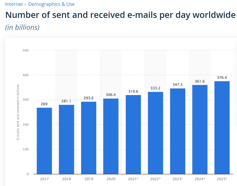 Number of sent and received emails worldwide