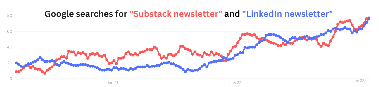 Google Trends - searches for LinkedIn and Substack newsletters