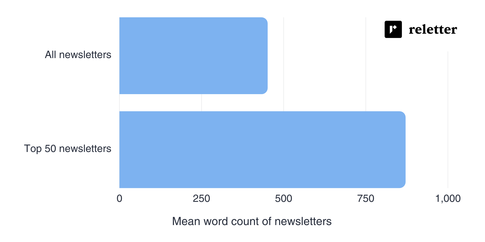 Chart showing the average length of newsletters