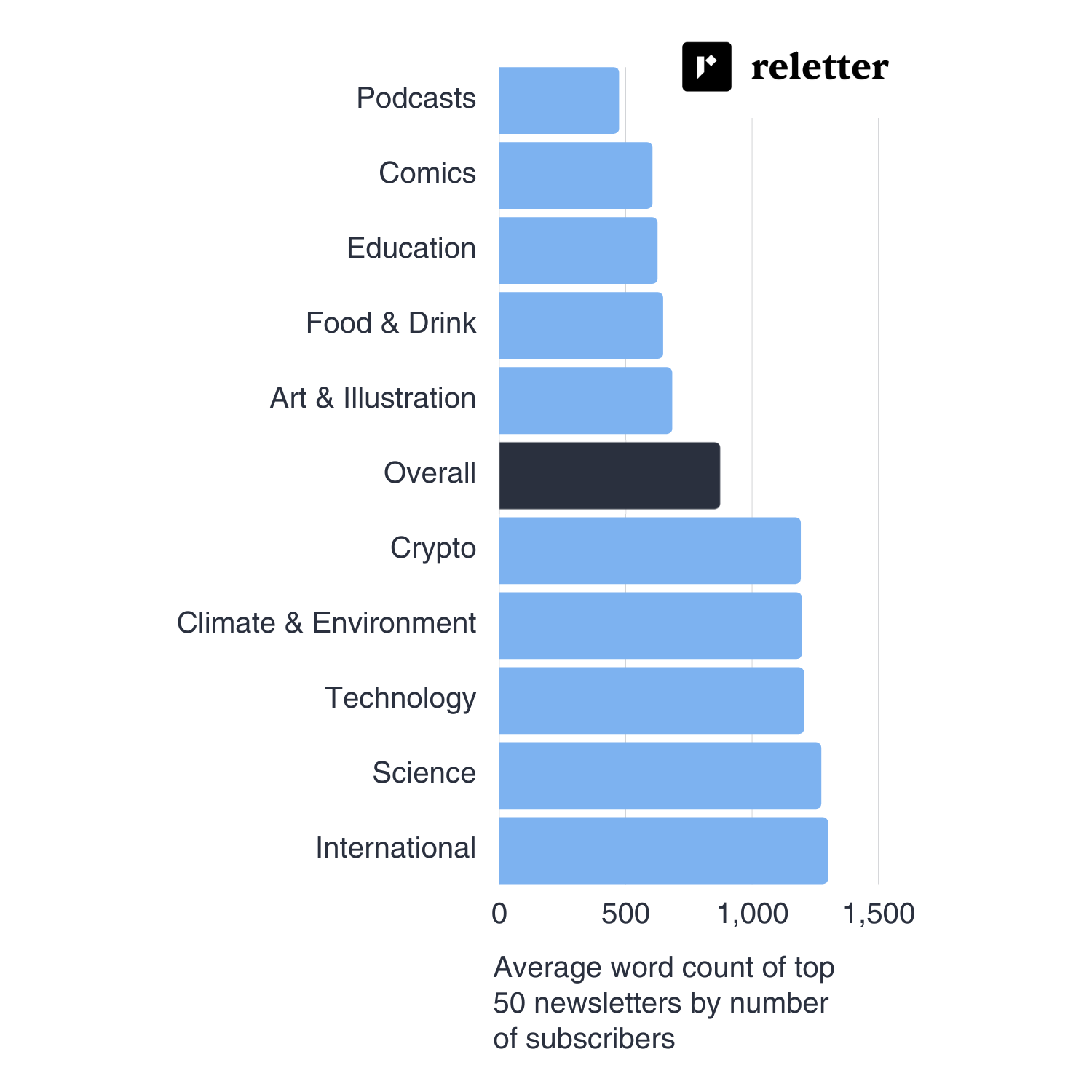 Average length of newsletters by Substack category