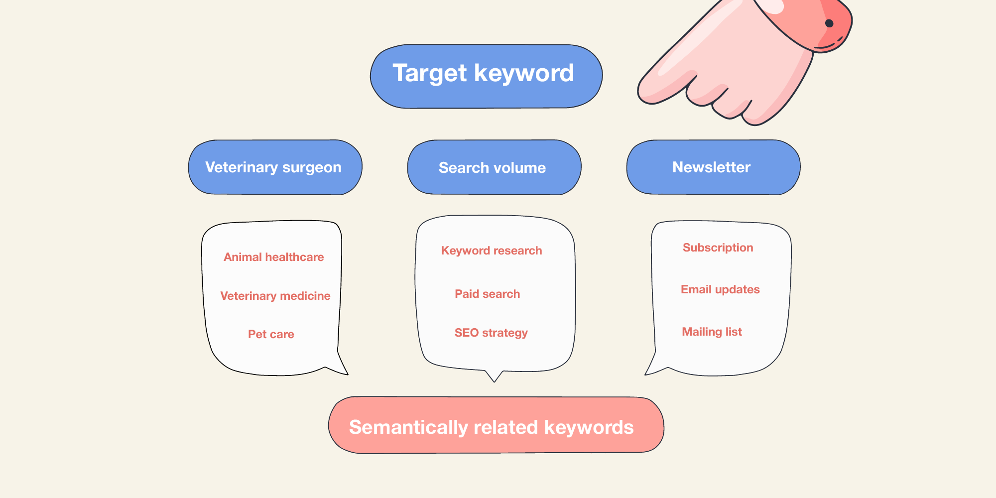 What are semantically related keywords