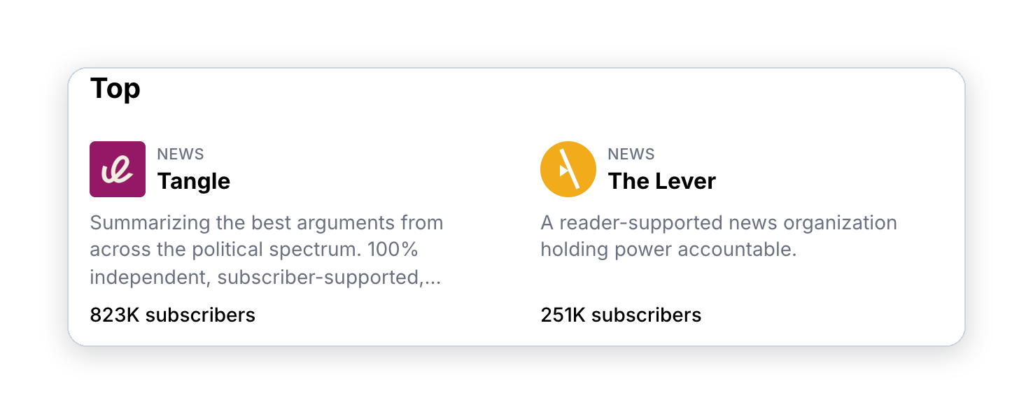 Ghost Explore directory grid showing Tangle at 823K subscribers and The Lever at 251K